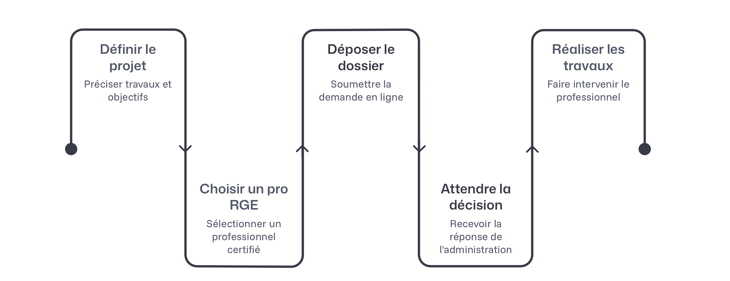Schéma des étapes de demande MaPrimeRénov'